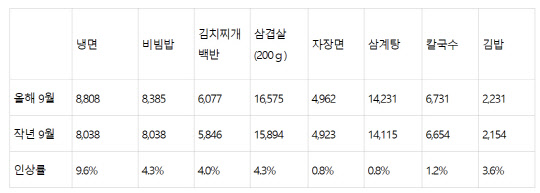 서울 지역 올해와 지난해 9월 주요 외식비. 한국 소비자원 제공